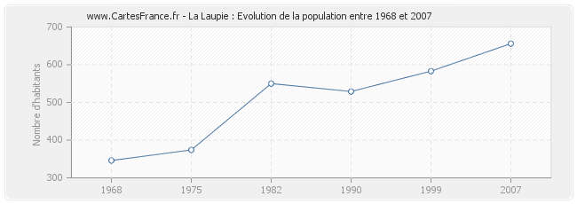 Population La Laupie